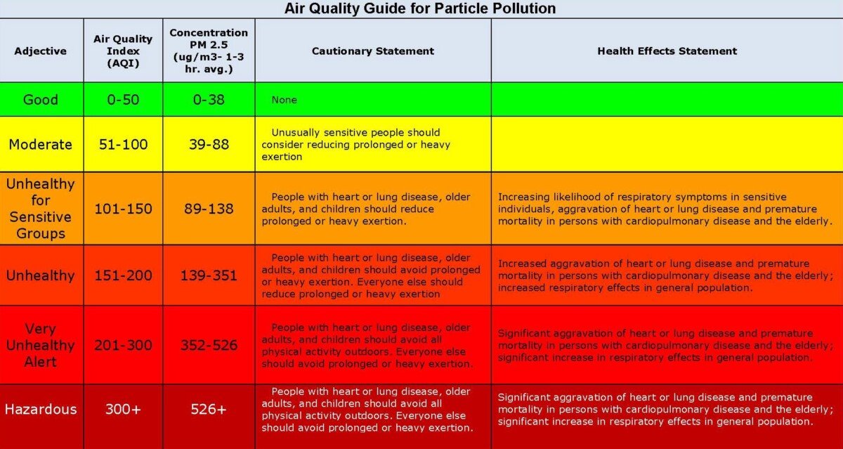 Air Quality Index (AQI) and Particulate Matter - Crondall Weather