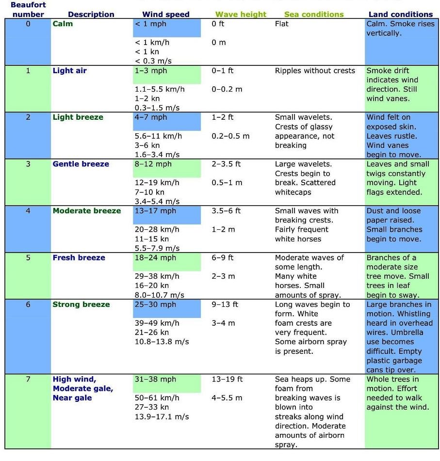 The Beaufort Scale - Crondall Weather