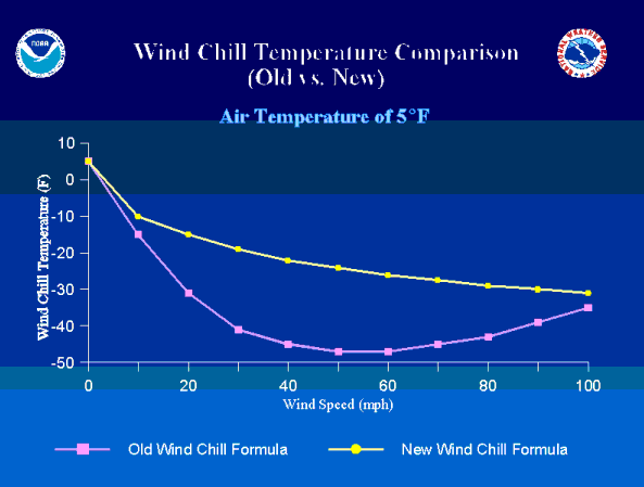 Wind chill - differences between old and new measuremetn systems