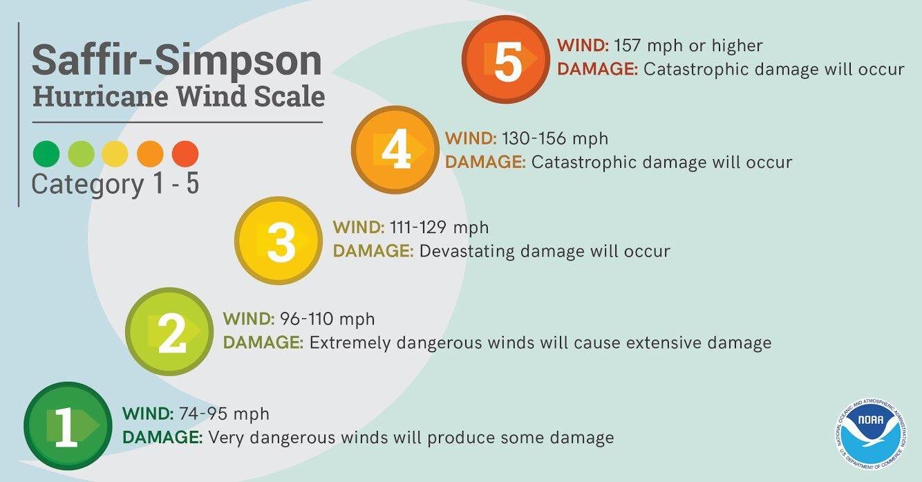 saffir simpson hurricane scale