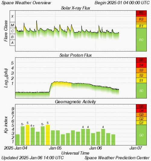 Crondall Weather - Space Weather